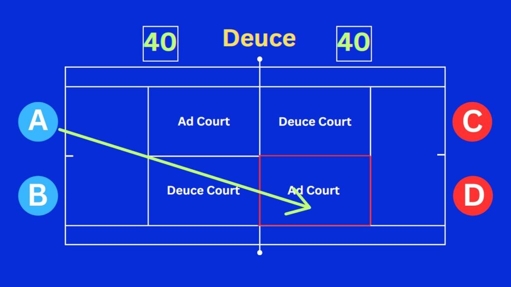 Tennis Doubles Rules: Scoring, Court Size and How to Play Guide