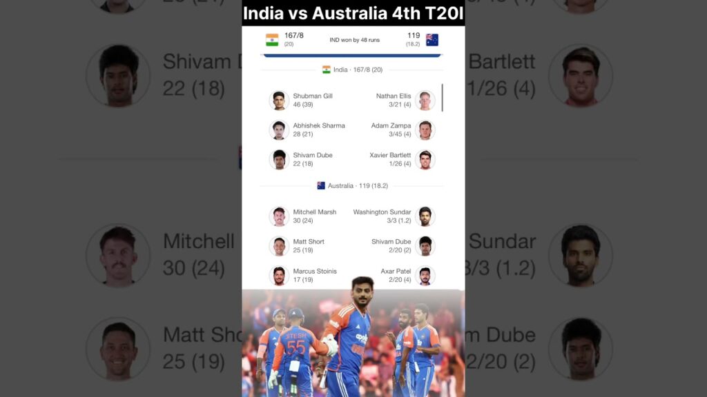 India vs Australia 4th T20 Highlights: IND vs AUS Live Score, India won by 48 runs