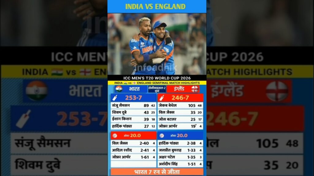 India vs England T20 World Cup 2026 Highlights: IND vs ENG Full Match Replay & Result
