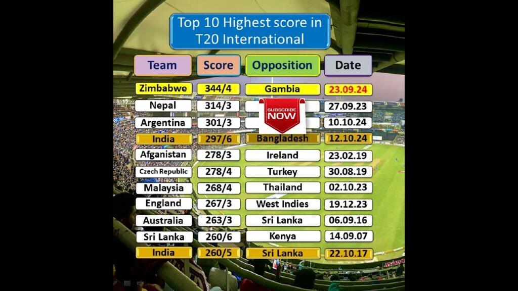 Zimbabwe vs Gambia T20 Score: Zimbabwe Smash Highest Total in T20 Internationals History