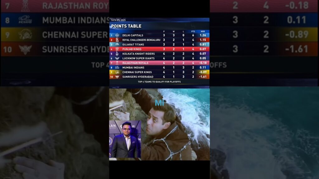 IPL 2025: CSK, MI & SRH at the Bottom? 😱 Funny Moments #Shorts #IPL #Cricket